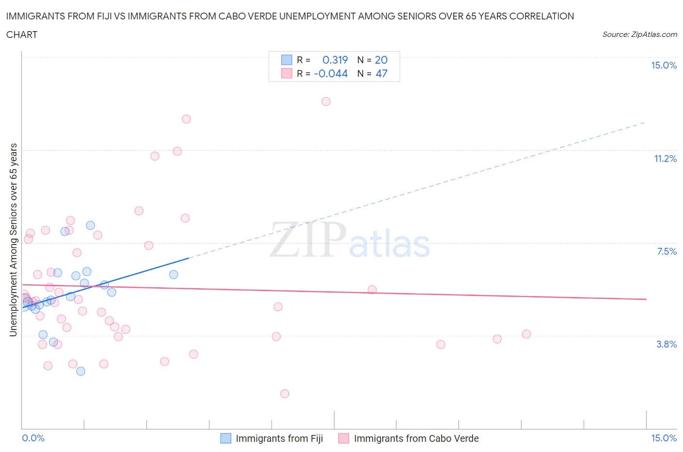 Immigrants from Fiji vs Immigrants from Cabo Verde Unemployment Among Seniors over 65 years