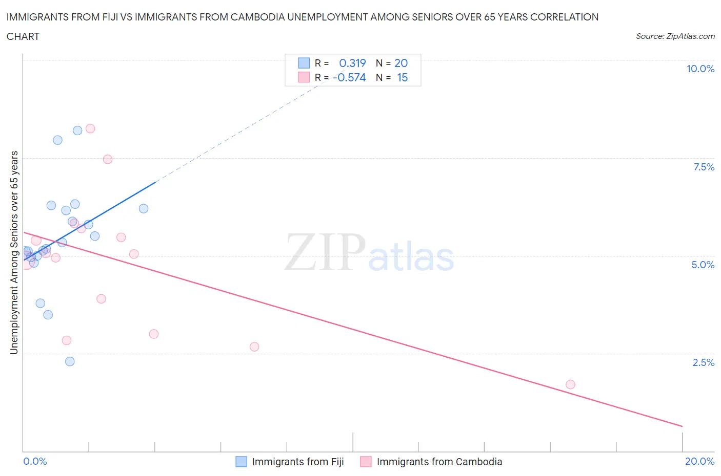 Immigrants from Fiji vs Immigrants from Cambodia Unemployment Among Seniors over 65 years