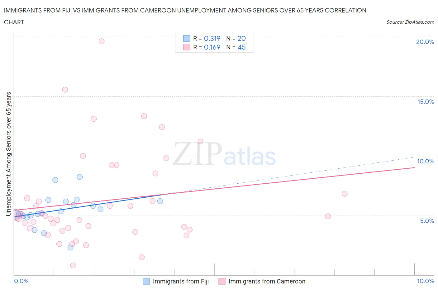 Immigrants from Fiji vs Immigrants from Cameroon Unemployment Among Seniors over 65 years