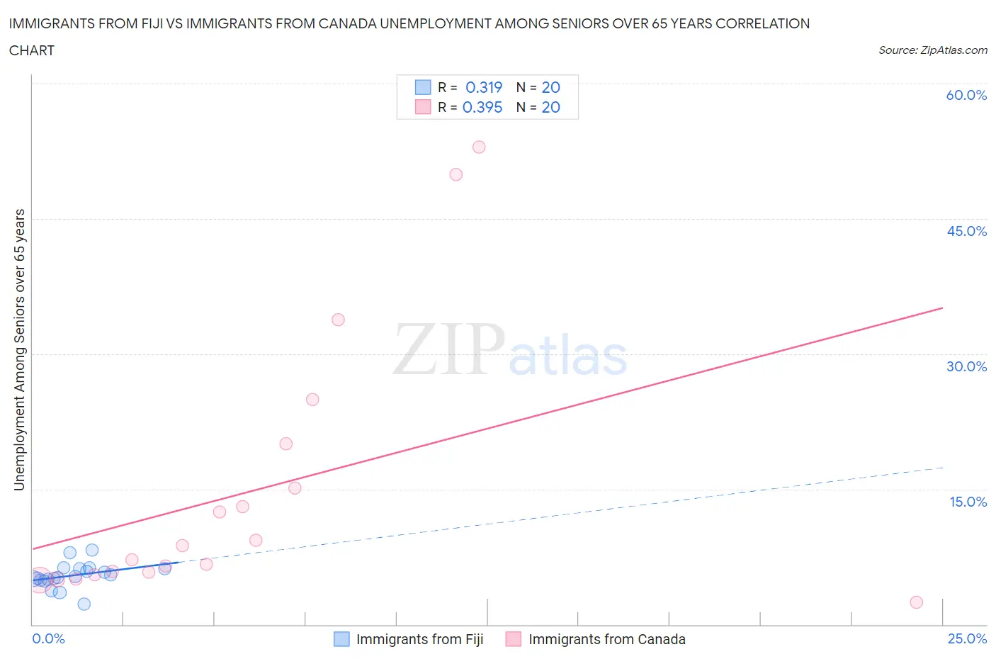 Immigrants from Fiji vs Immigrants from Canada Unemployment Among Seniors over 65 years