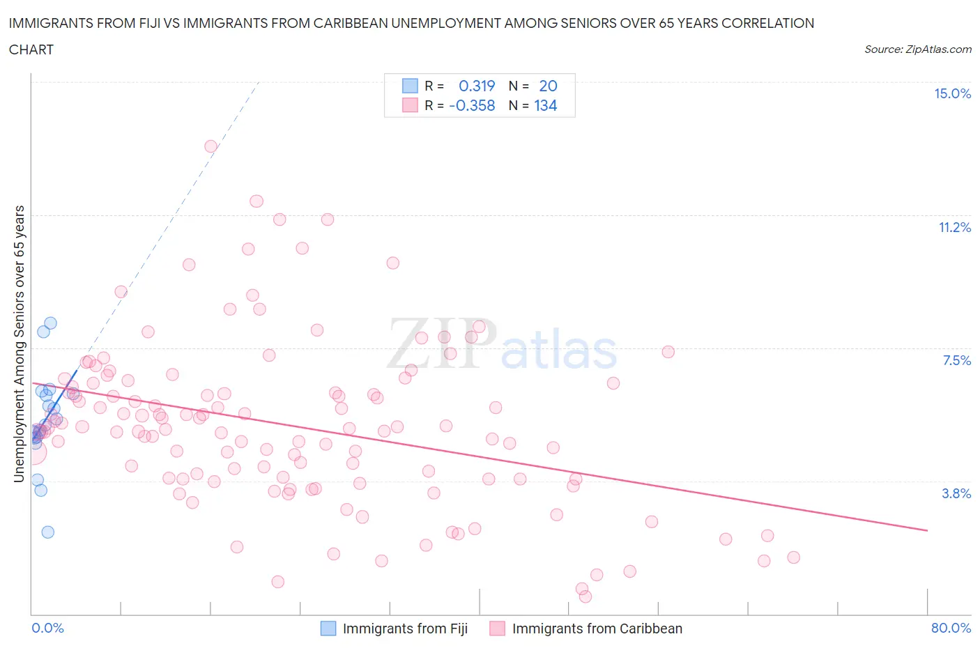 Immigrants from Fiji vs Immigrants from Caribbean Unemployment Among Seniors over 65 years