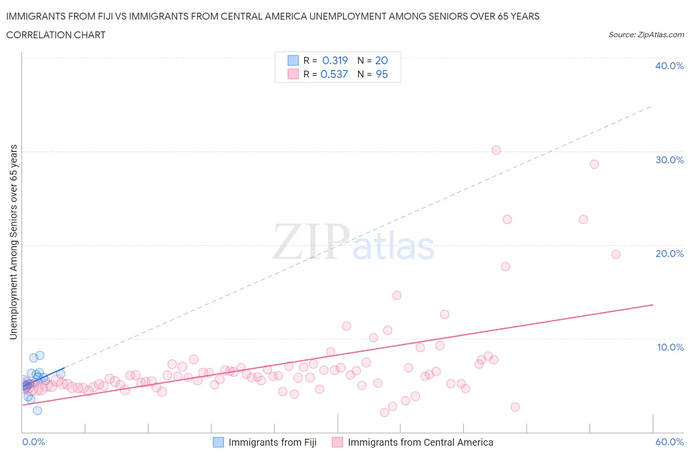 Immigrants from Fiji vs Immigrants from Central America Unemployment Among Seniors over 65 years