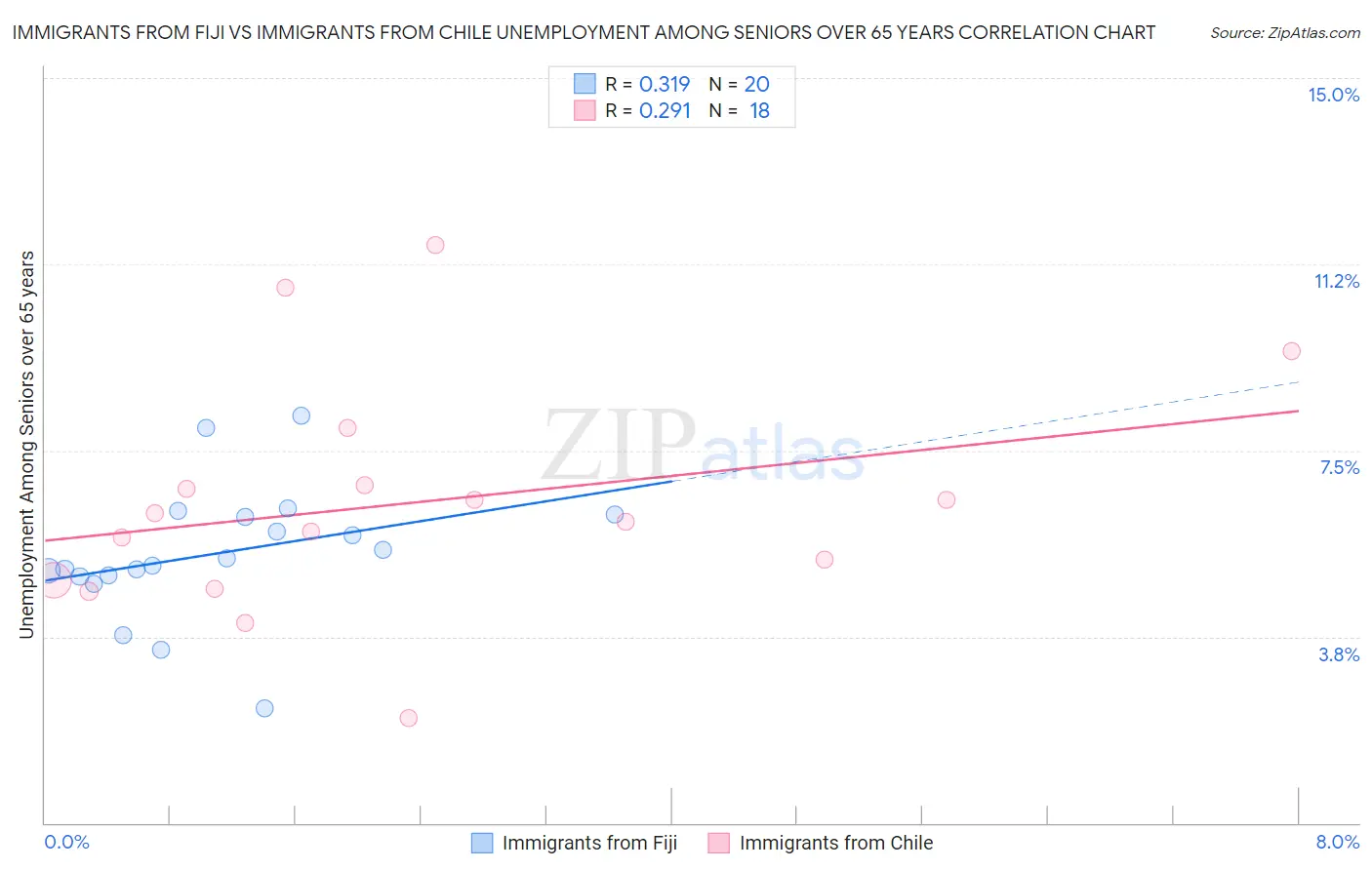 Immigrants from Fiji vs Immigrants from Chile Unemployment Among Seniors over 65 years