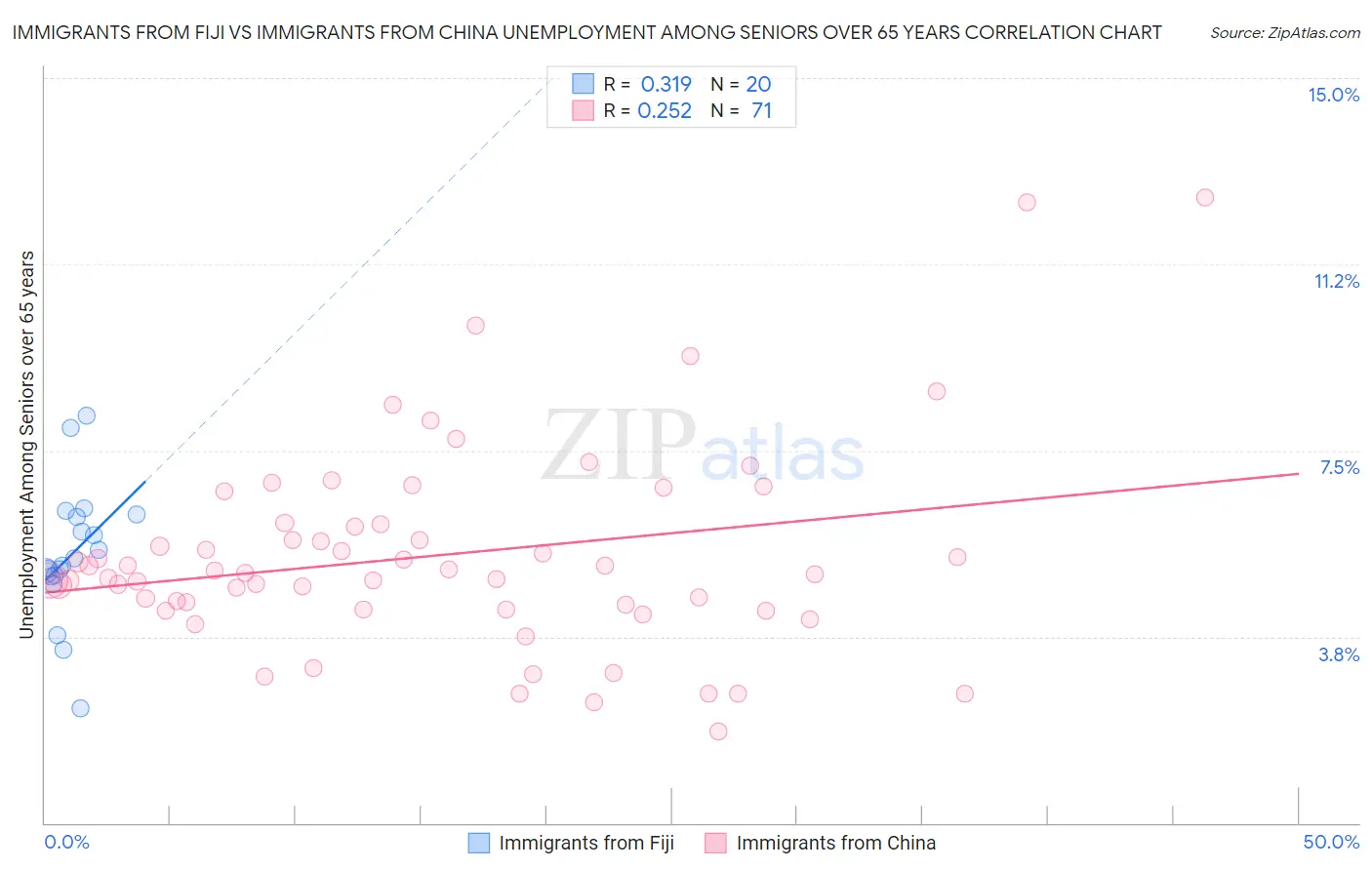 Immigrants from Fiji vs Immigrants from China Unemployment Among Seniors over 65 years