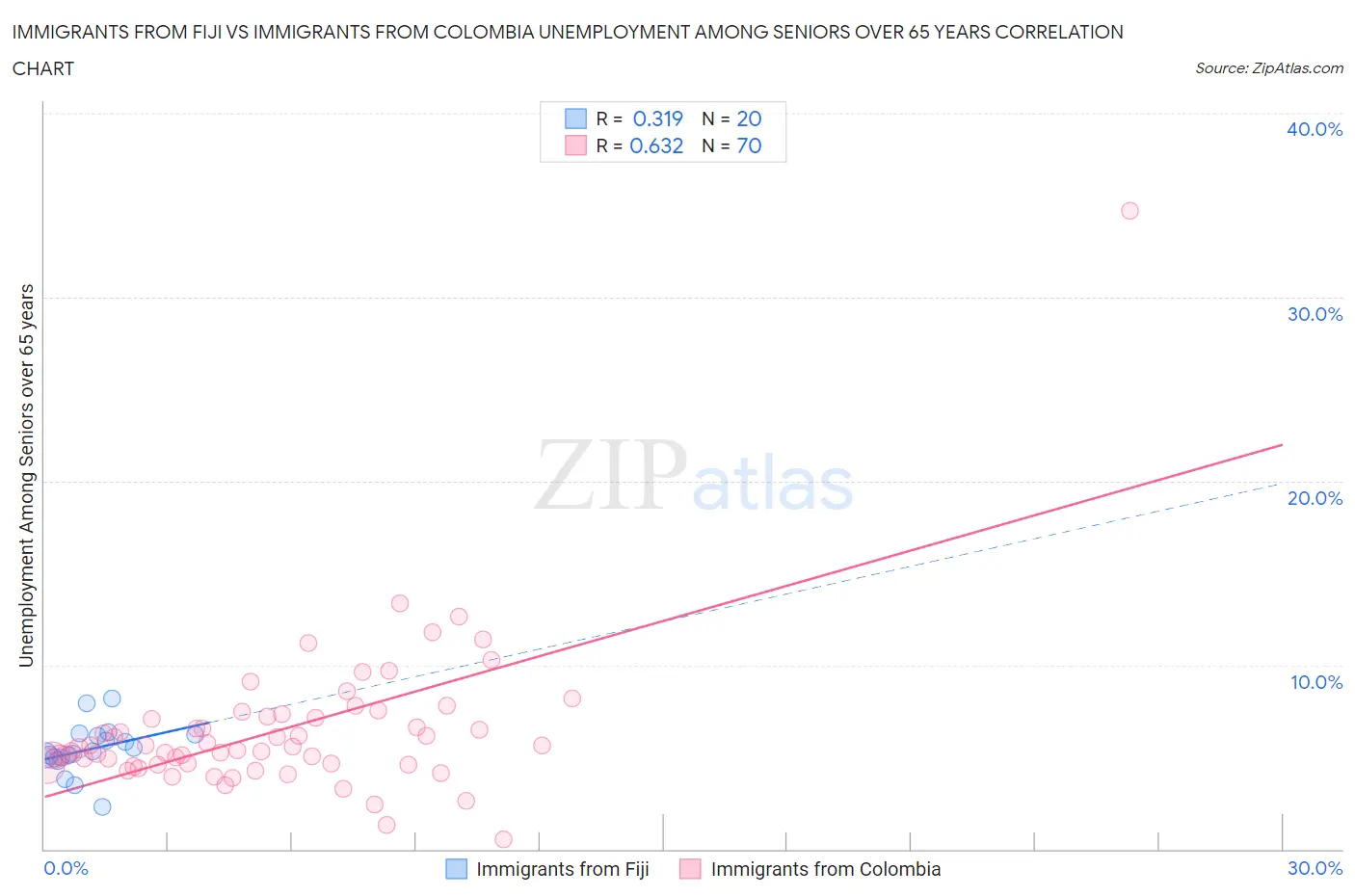Immigrants from Fiji vs Immigrants from Colombia Unemployment Among Seniors over 65 years