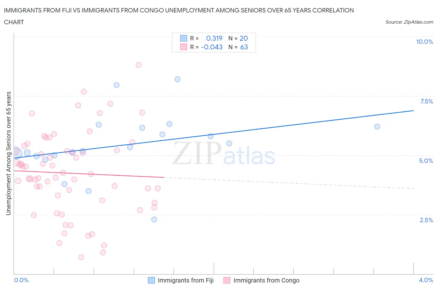 Immigrants from Fiji vs Immigrants from Congo Unemployment Among Seniors over 65 years