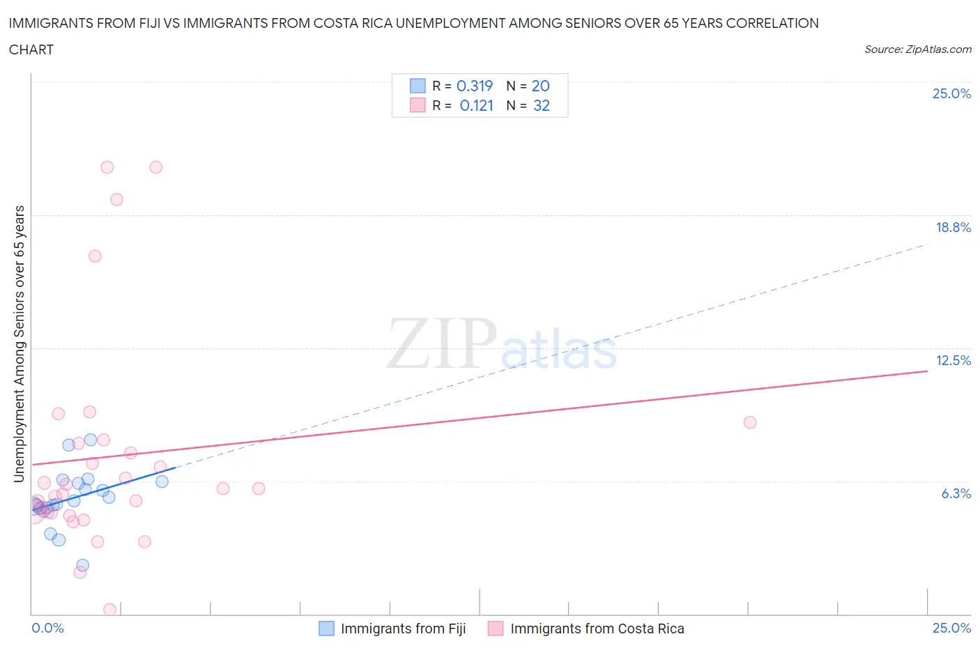 Immigrants from Fiji vs Immigrants from Costa Rica Unemployment Among Seniors over 65 years