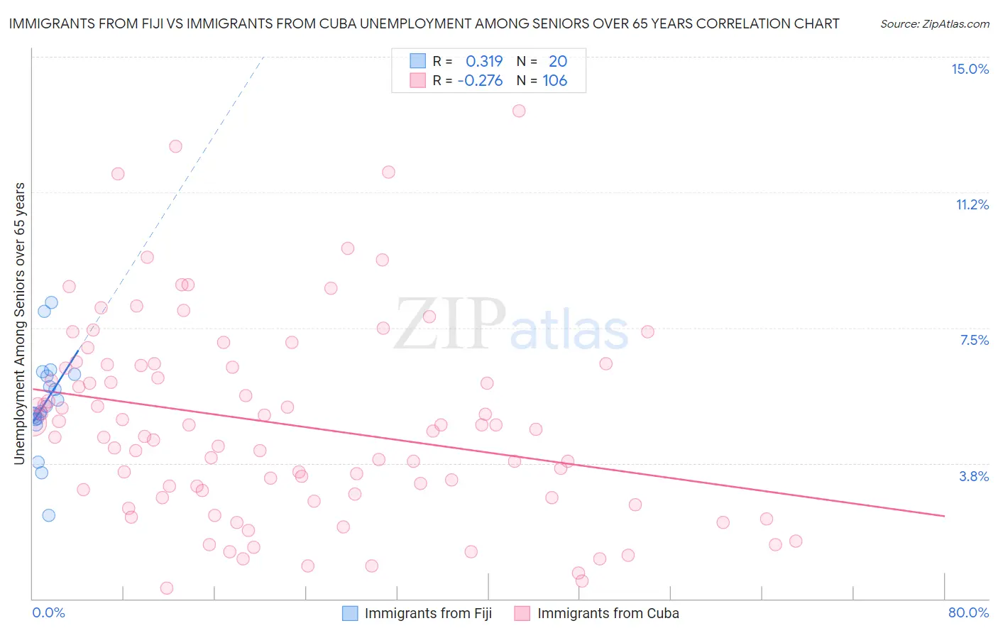 Immigrants from Fiji vs Immigrants from Cuba Unemployment Among Seniors over 65 years