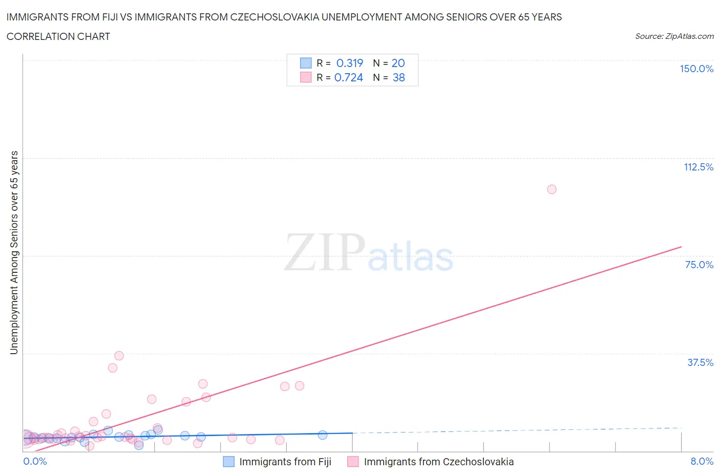 Immigrants from Fiji vs Immigrants from Czechoslovakia Unemployment Among Seniors over 65 years