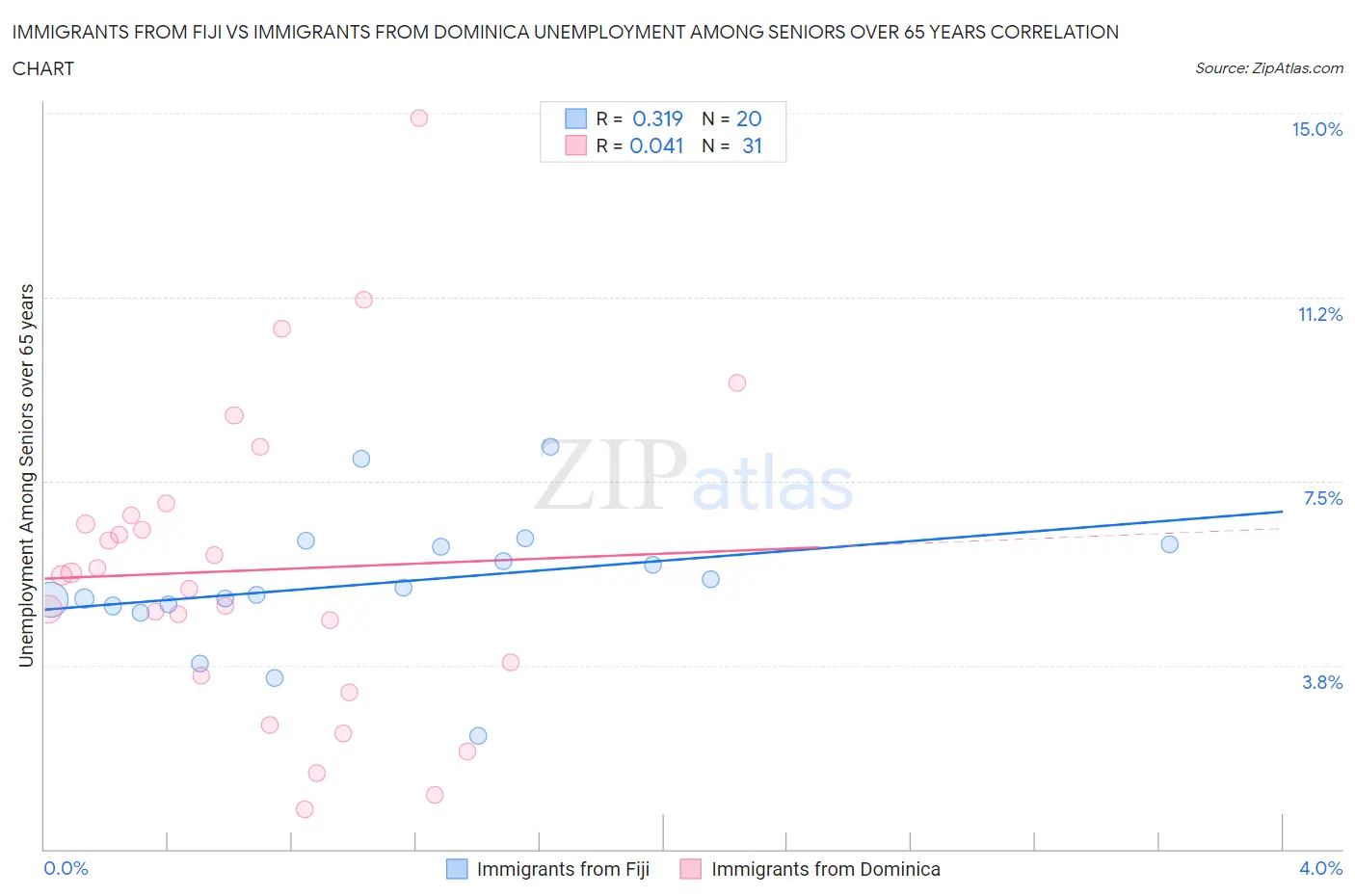 Immigrants from Fiji vs Immigrants from Dominica Unemployment Among Seniors over 65 years