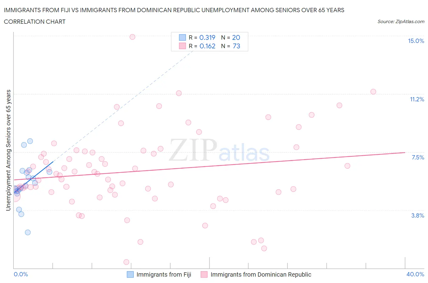 Immigrants from Fiji vs Immigrants from Dominican Republic Unemployment Among Seniors over 65 years