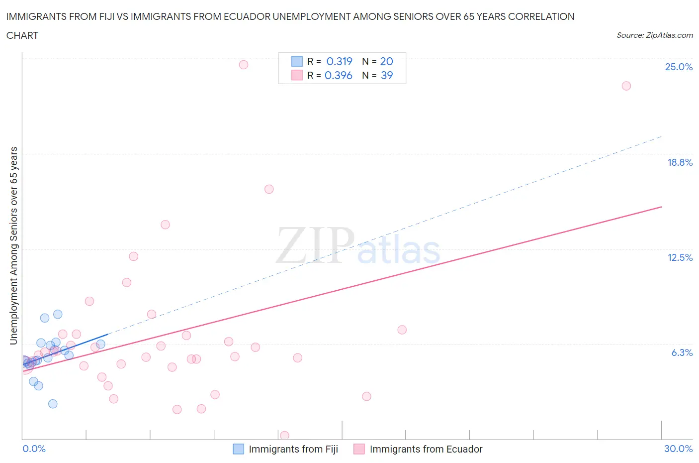 Immigrants from Fiji vs Immigrants from Ecuador Unemployment Among Seniors over 65 years