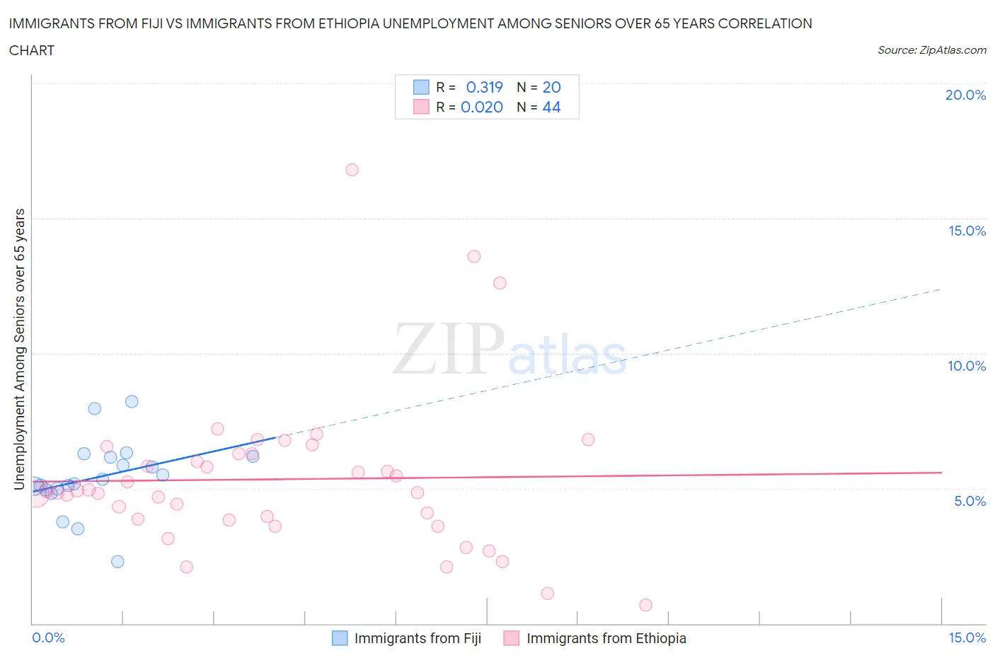 Immigrants from Fiji vs Immigrants from Ethiopia Unemployment Among Seniors over 65 years