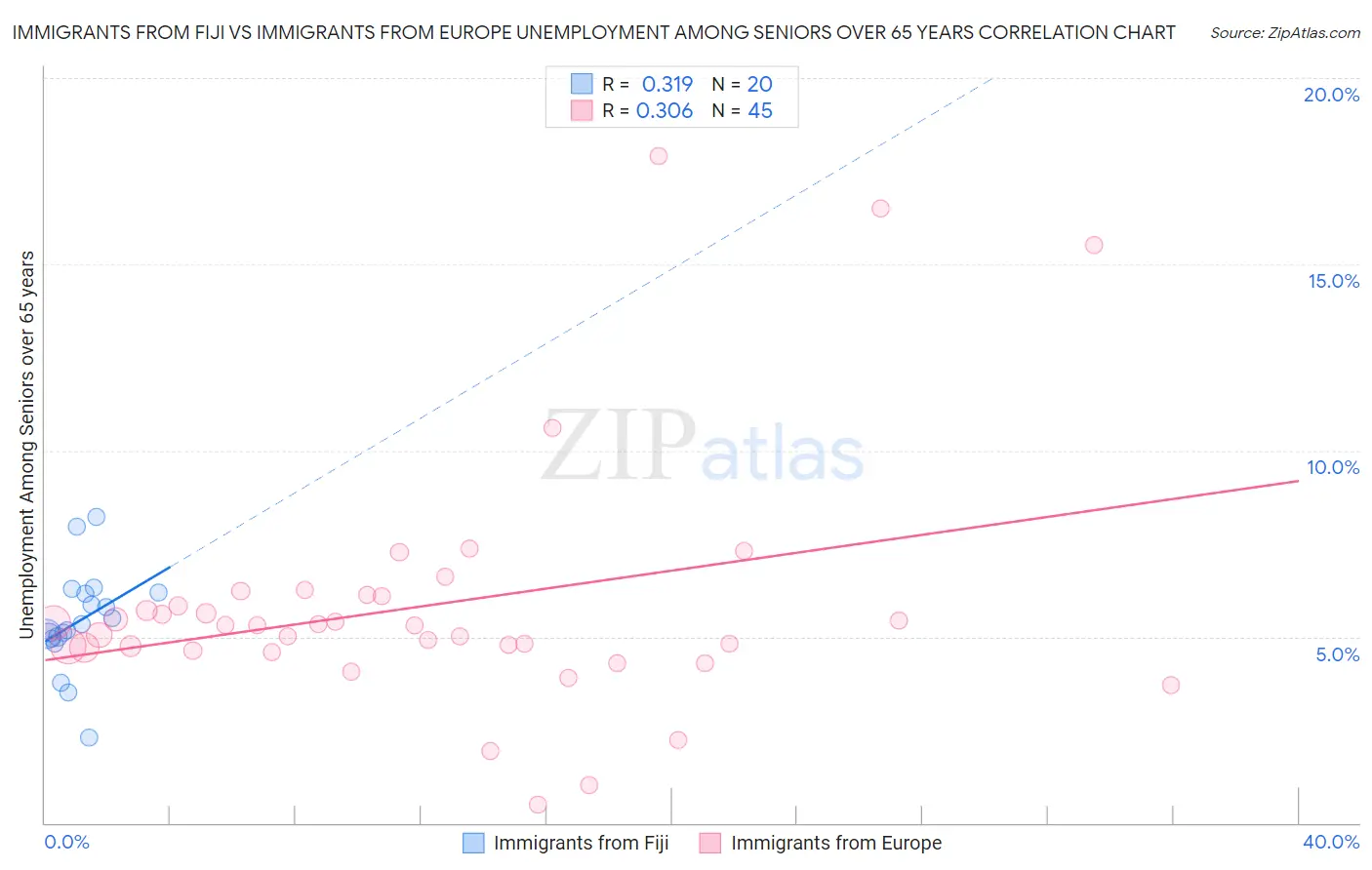 Immigrants from Fiji vs Immigrants from Europe Unemployment Among Seniors over 65 years
