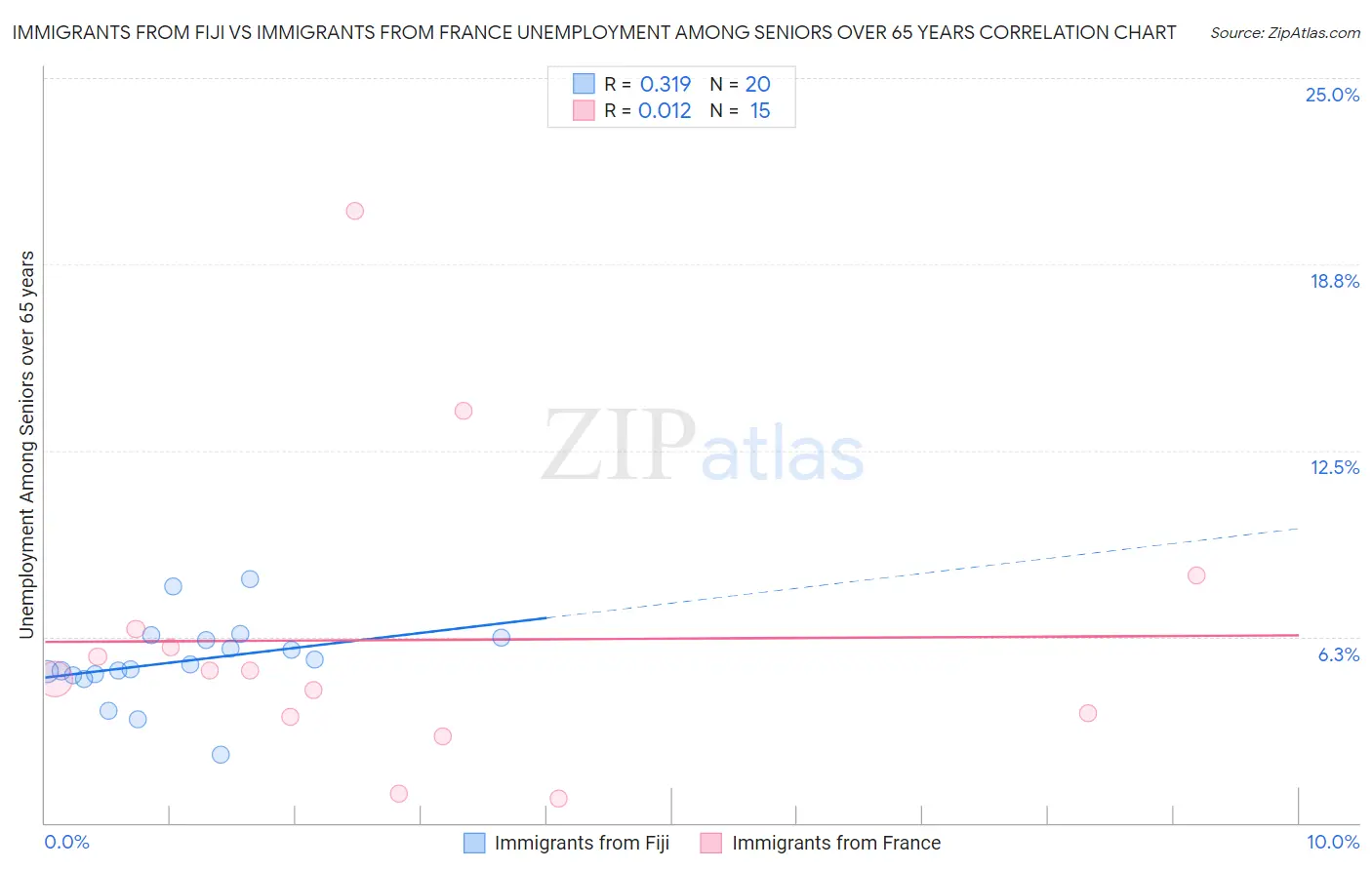 Immigrants from Fiji vs Immigrants from France Unemployment Among Seniors over 65 years