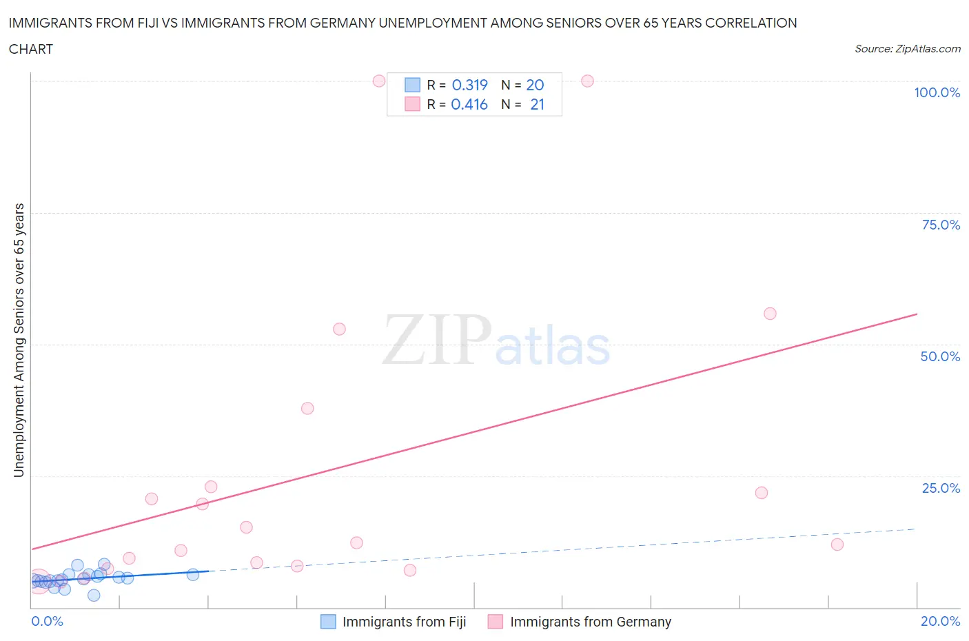 Immigrants from Fiji vs Immigrants from Germany Unemployment Among Seniors over 65 years