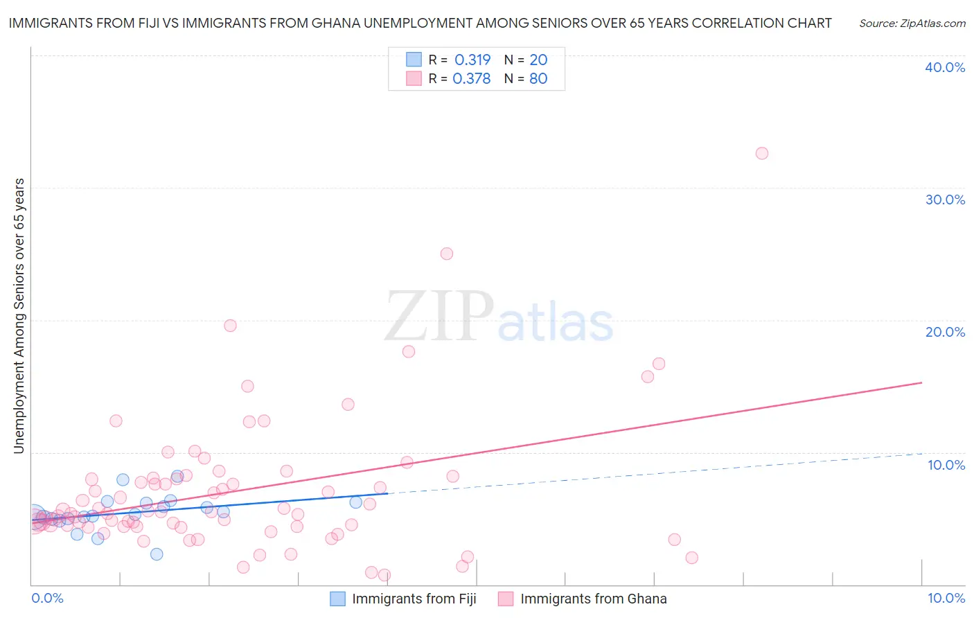 Immigrants from Fiji vs Immigrants from Ghana Unemployment Among Seniors over 65 years