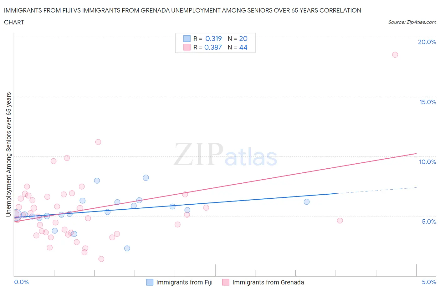 Immigrants from Fiji vs Immigrants from Grenada Unemployment Among Seniors over 65 years