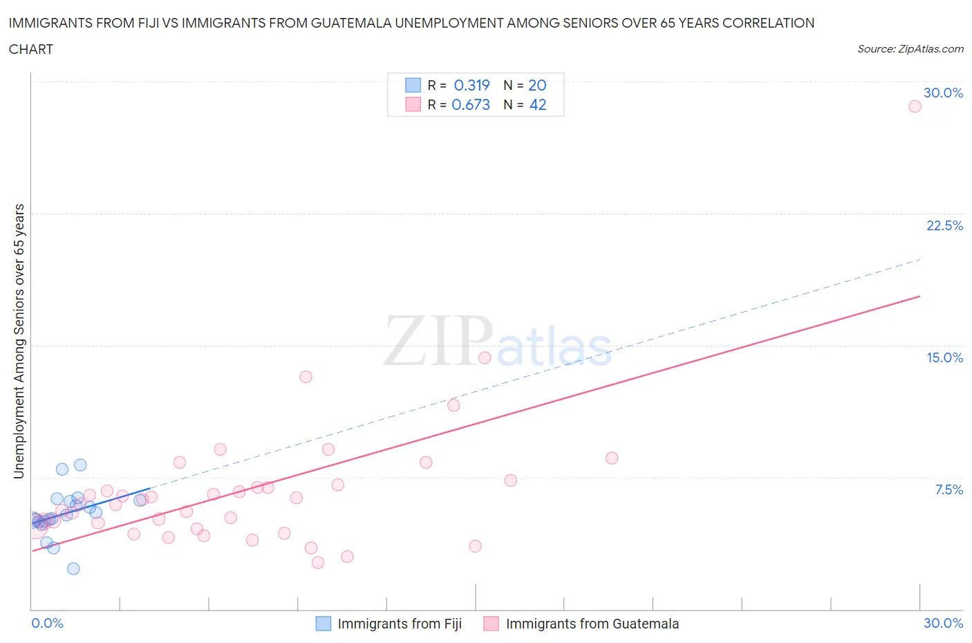 Immigrants from Fiji vs Immigrants from Guatemala Unemployment Among Seniors over 65 years