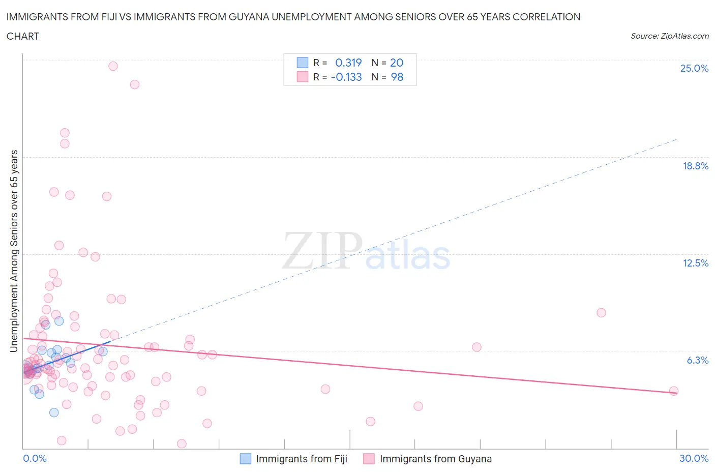Immigrants from Fiji vs Immigrants from Guyana Unemployment Among Seniors over 65 years