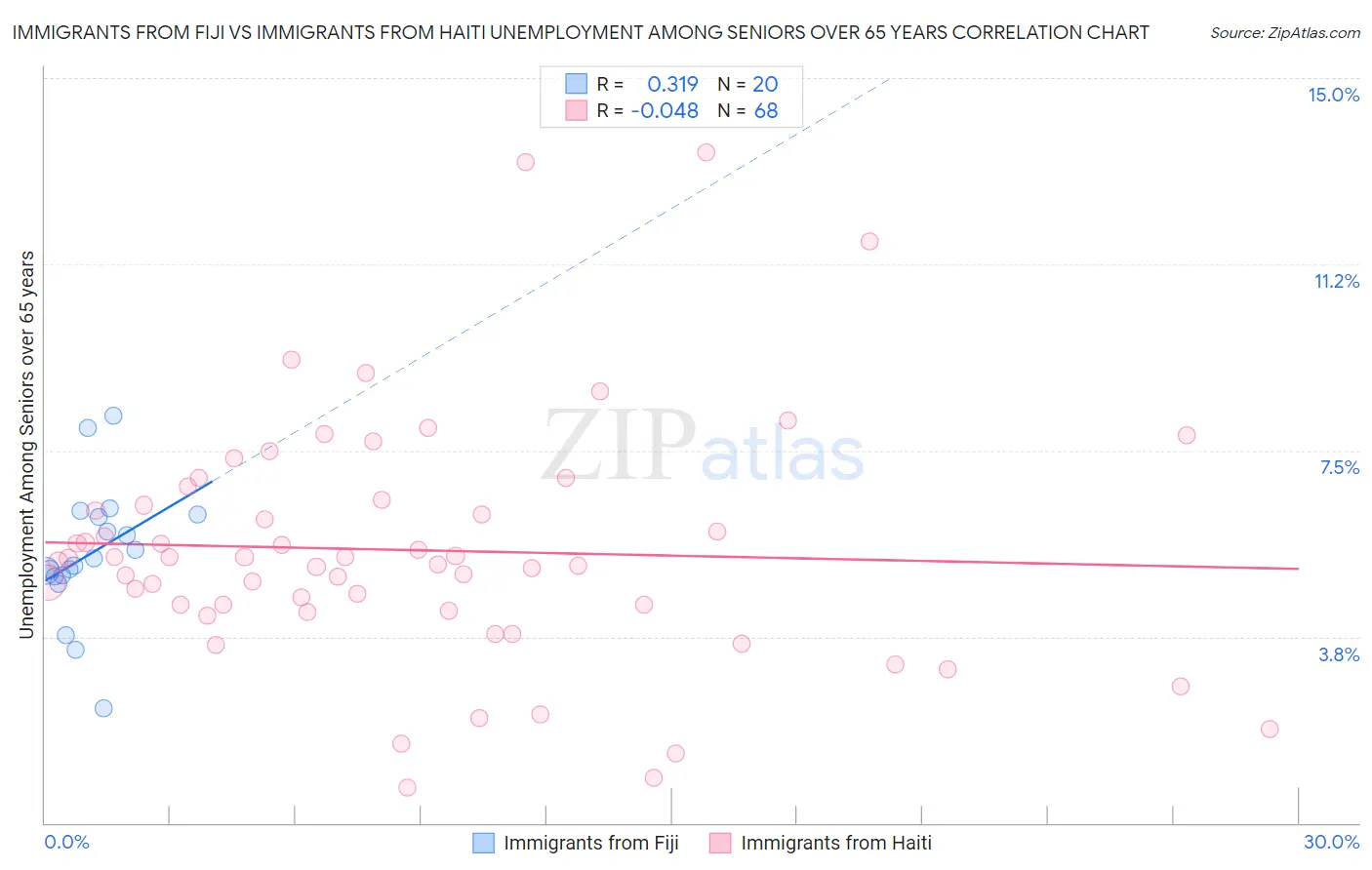Immigrants from Fiji vs Immigrants from Haiti Unemployment Among Seniors over 65 years