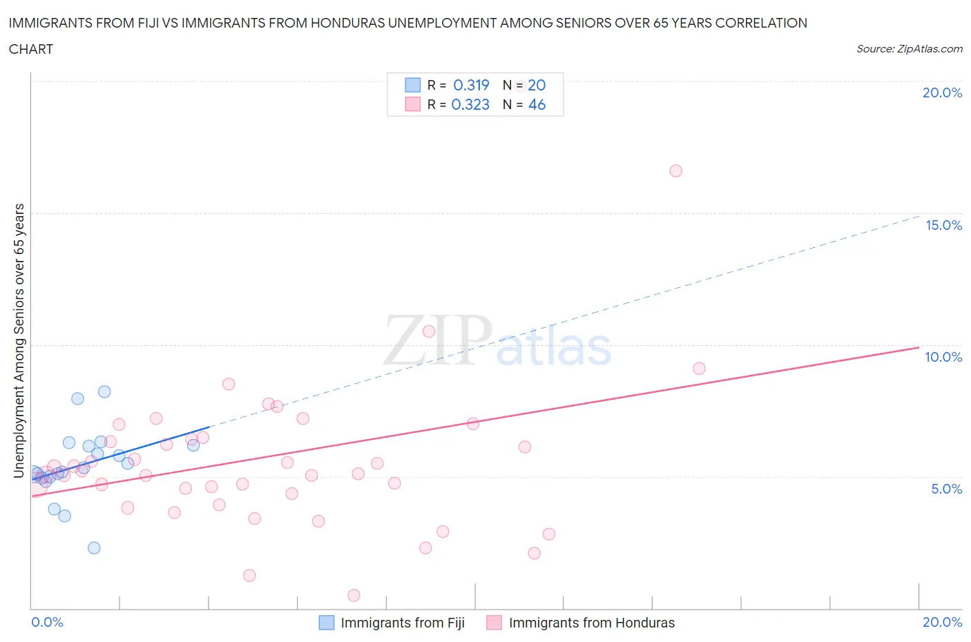 Immigrants from Fiji vs Immigrants from Honduras Unemployment Among Seniors over 65 years
