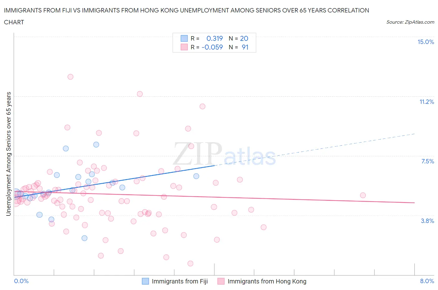 Immigrants from Fiji vs Immigrants from Hong Kong Unemployment Among Seniors over 65 years