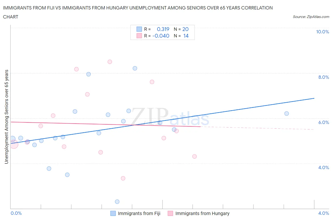 Immigrants from Fiji vs Immigrants from Hungary Unemployment Among Seniors over 65 years