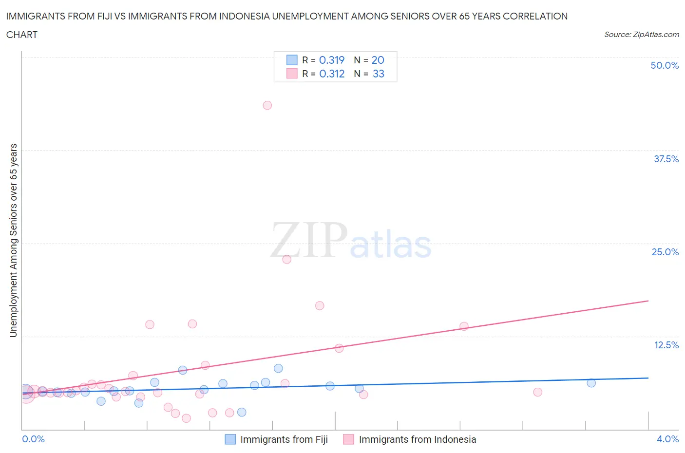 Immigrants from Fiji vs Immigrants from Indonesia Unemployment Among Seniors over 65 years