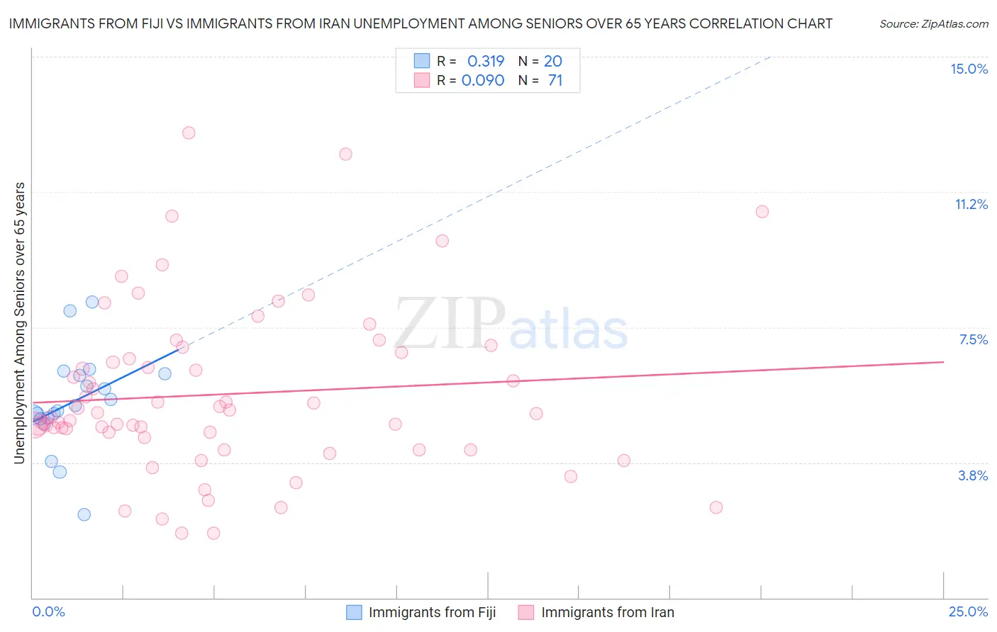 Immigrants from Fiji vs Immigrants from Iran Unemployment Among Seniors over 65 years