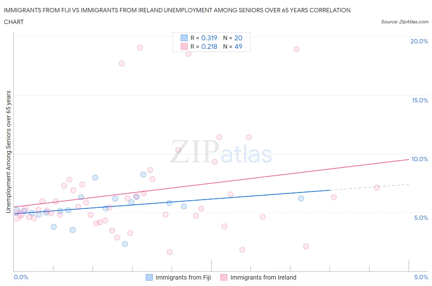 Immigrants from Fiji vs Immigrants from Ireland Unemployment Among Seniors over 65 years