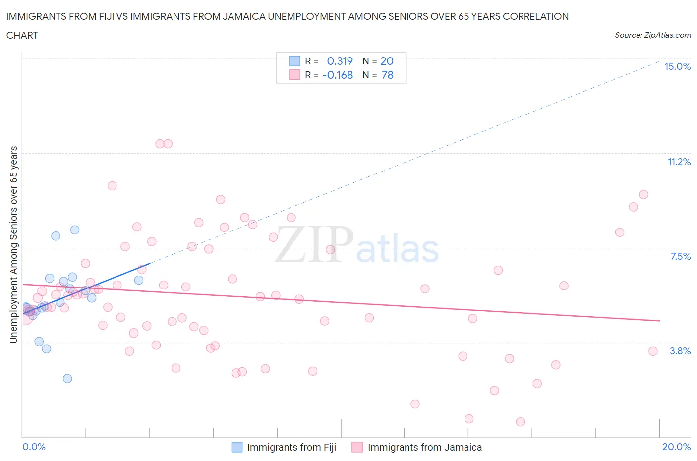 Immigrants from Fiji vs Immigrants from Jamaica Unemployment Among Seniors over 65 years