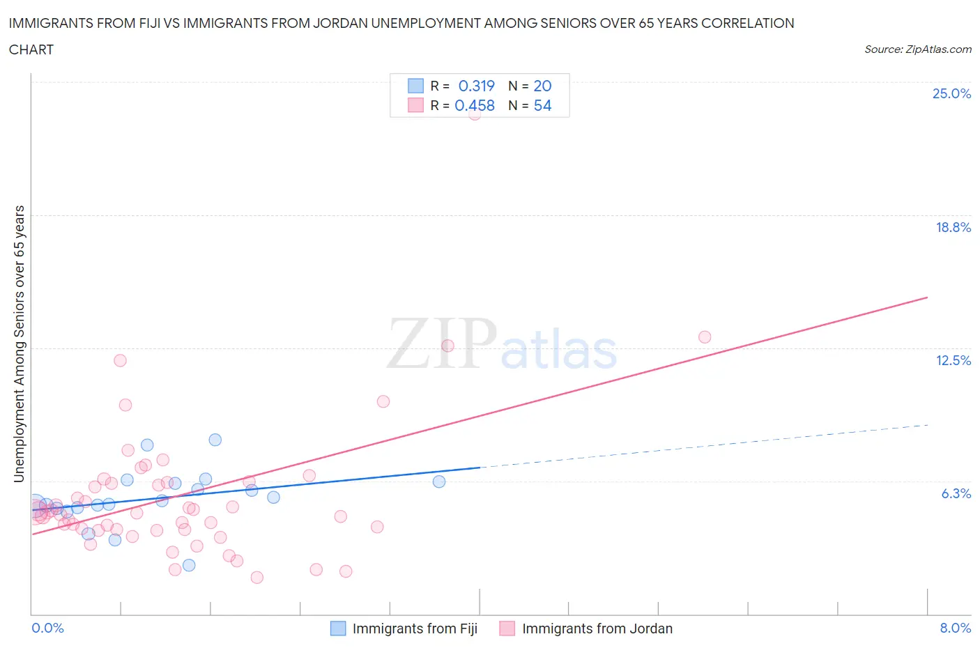 Immigrants from Fiji vs Immigrants from Jordan Unemployment Among Seniors over 65 years