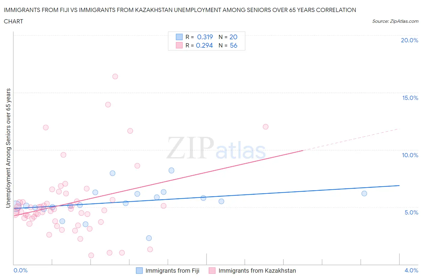 Immigrants from Fiji vs Immigrants from Kazakhstan Unemployment Among Seniors over 65 years