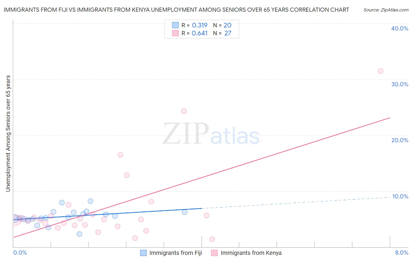 Immigrants from Fiji vs Immigrants from Kenya Unemployment Among Seniors over 65 years
