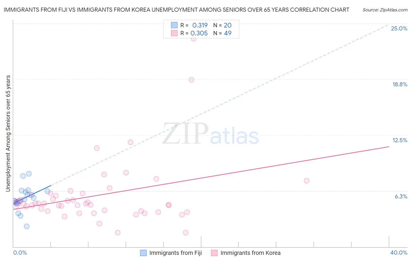 Immigrants from Fiji vs Immigrants from Korea Unemployment Among Seniors over 65 years