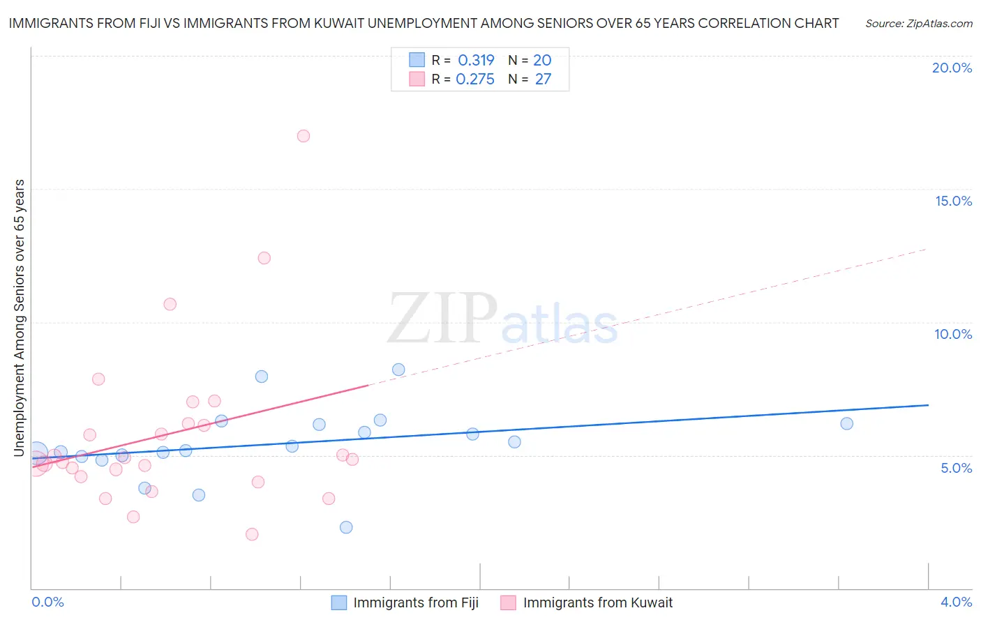 Immigrants from Fiji vs Immigrants from Kuwait Unemployment Among Seniors over 65 years