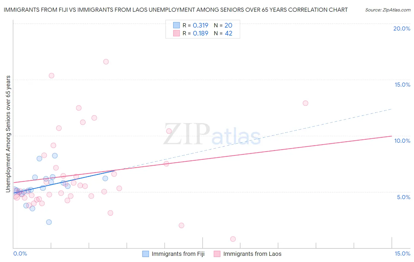 Immigrants from Fiji vs Immigrants from Laos Unemployment Among Seniors over 65 years