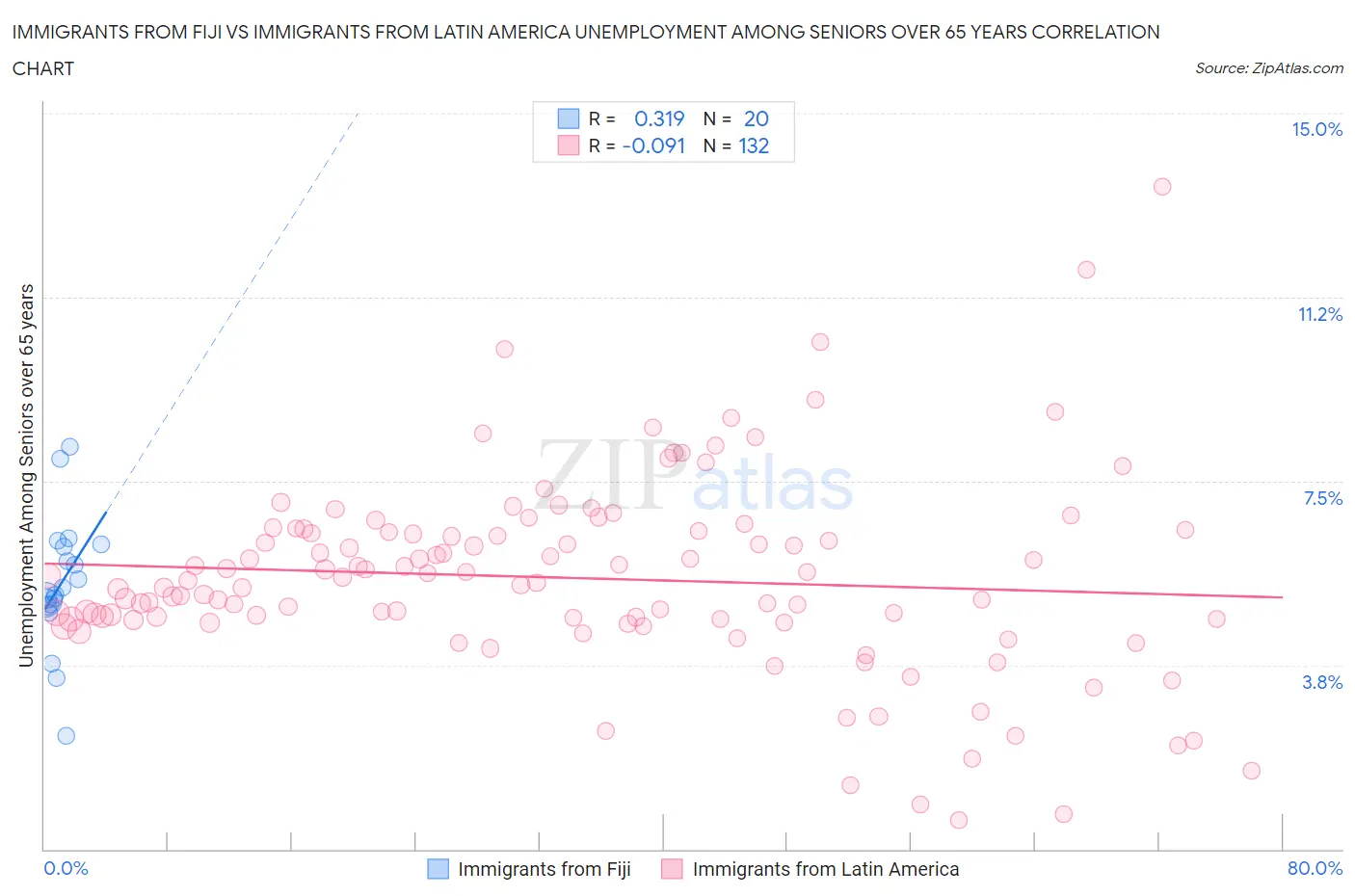 Immigrants from Fiji vs Immigrants from Latin America Unemployment Among Seniors over 65 years