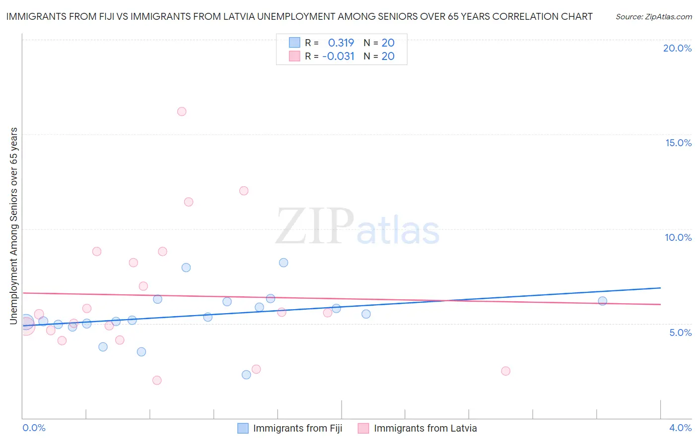 Immigrants from Fiji vs Immigrants from Latvia Unemployment Among Seniors over 65 years