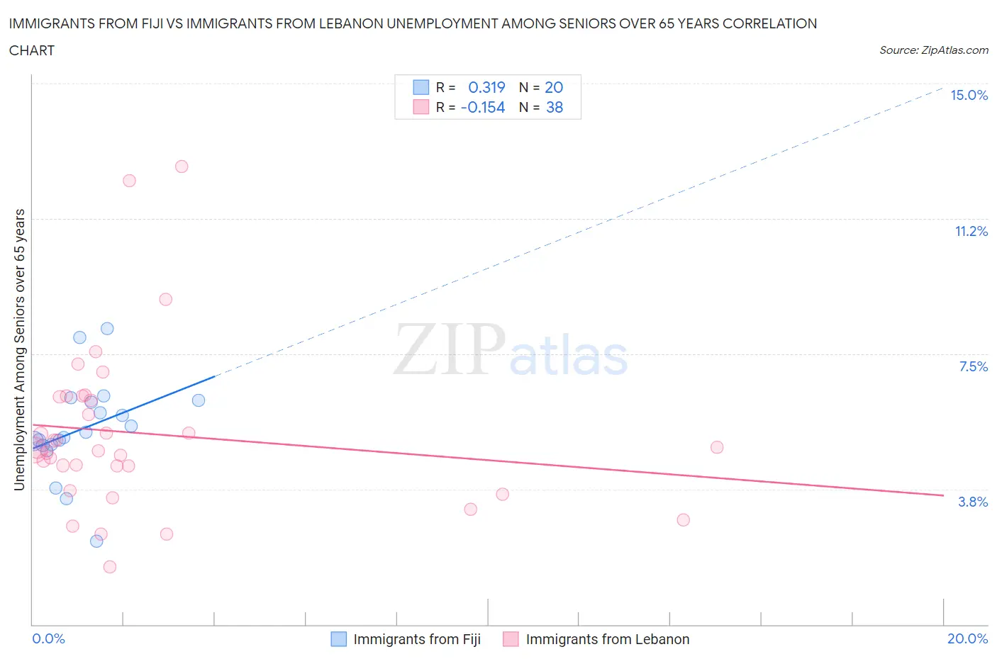 Immigrants from Fiji vs Immigrants from Lebanon Unemployment Among Seniors over 65 years