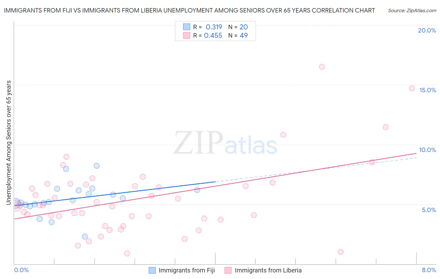 Immigrants from Fiji vs Immigrants from Liberia Unemployment Among Seniors over 65 years