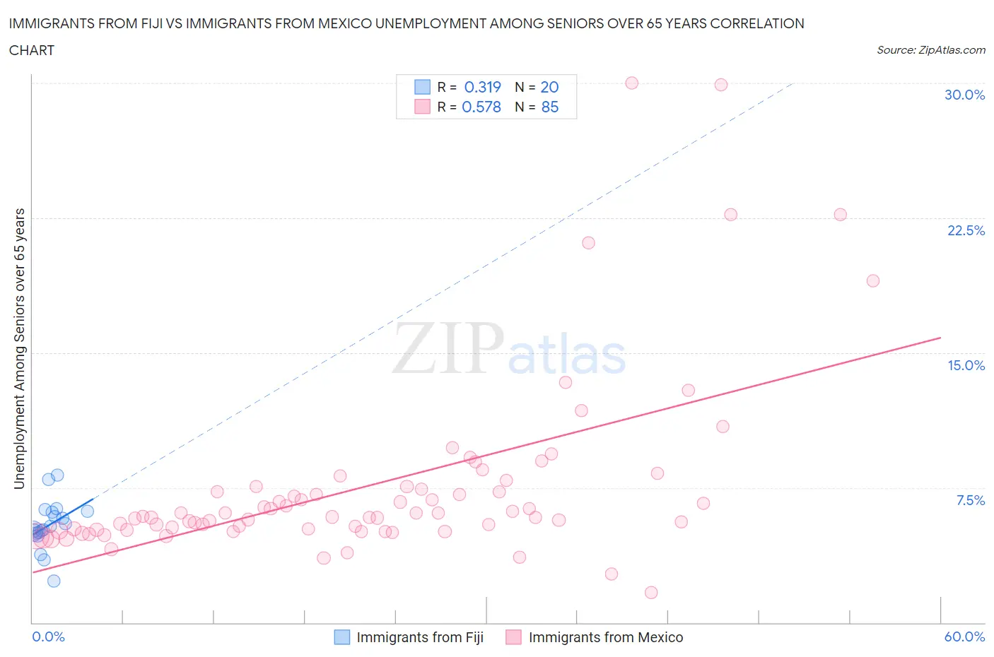 Immigrants from Fiji vs Immigrants from Mexico Unemployment Among Seniors over 65 years
