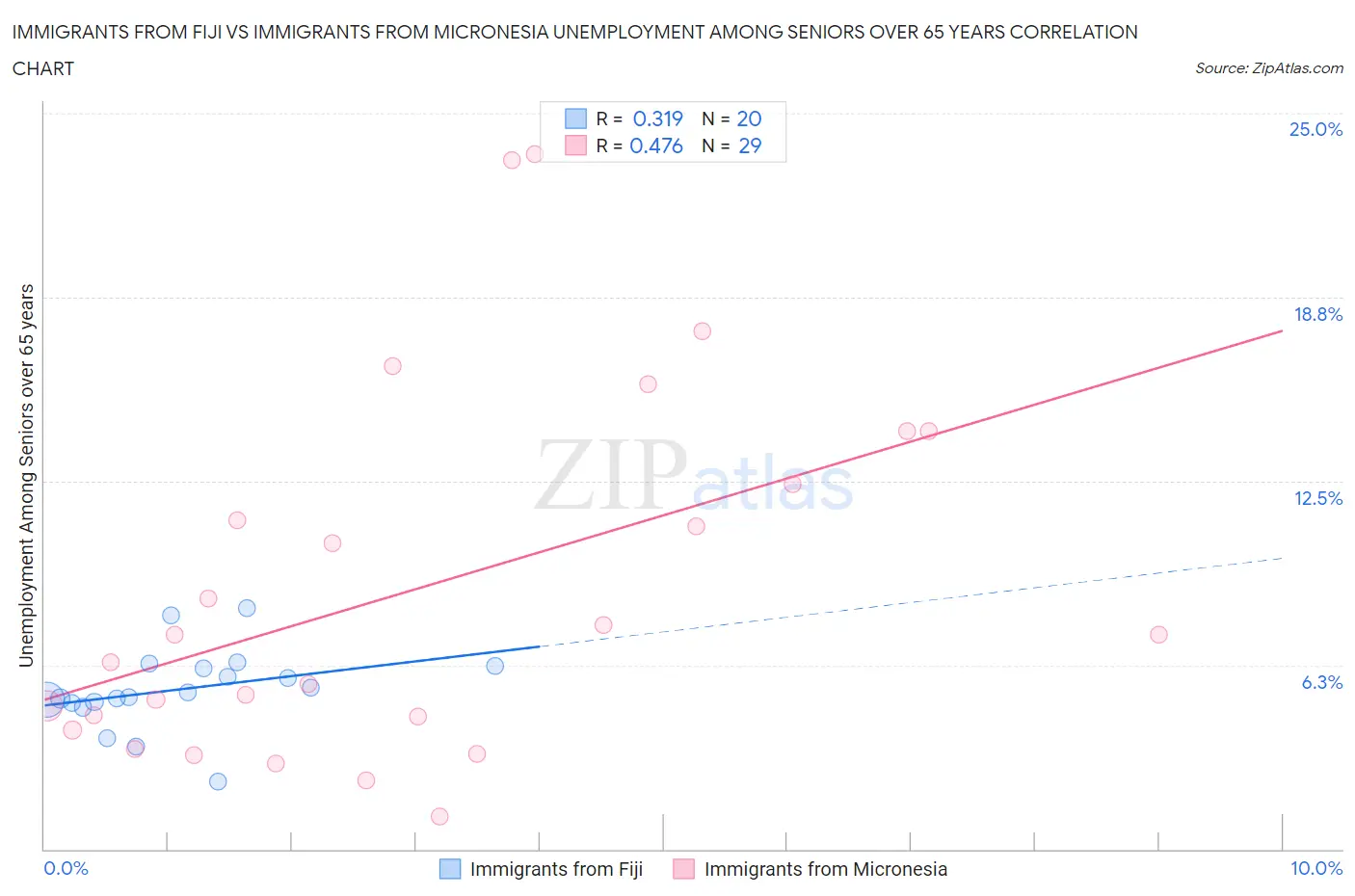 Immigrants from Fiji vs Immigrants from Micronesia Unemployment Among Seniors over 65 years