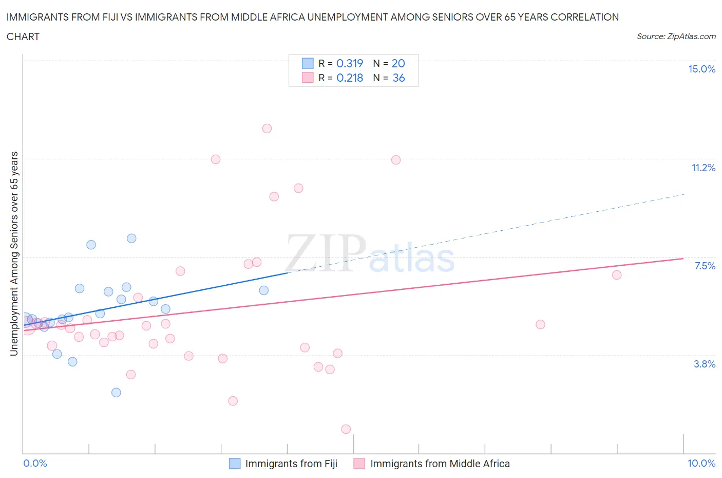 Immigrants from Fiji vs Immigrants from Middle Africa Unemployment Among Seniors over 65 years