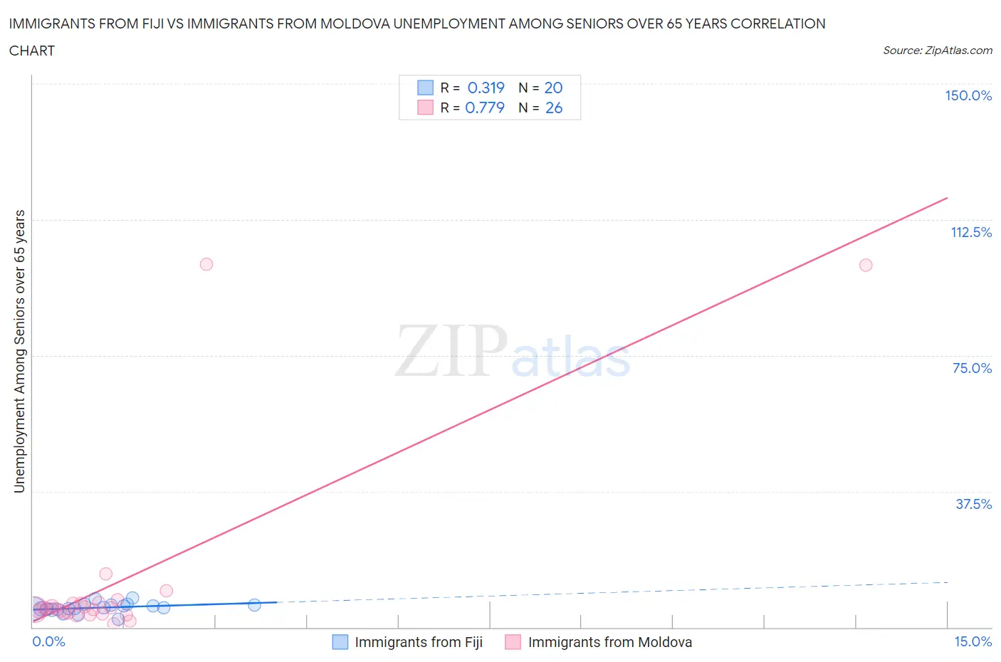 Immigrants from Fiji vs Immigrants from Moldova Unemployment Among Seniors over 65 years