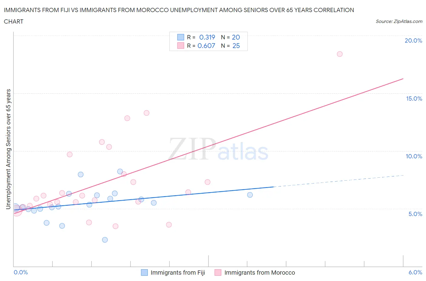 Immigrants from Fiji vs Immigrants from Morocco Unemployment Among Seniors over 65 years