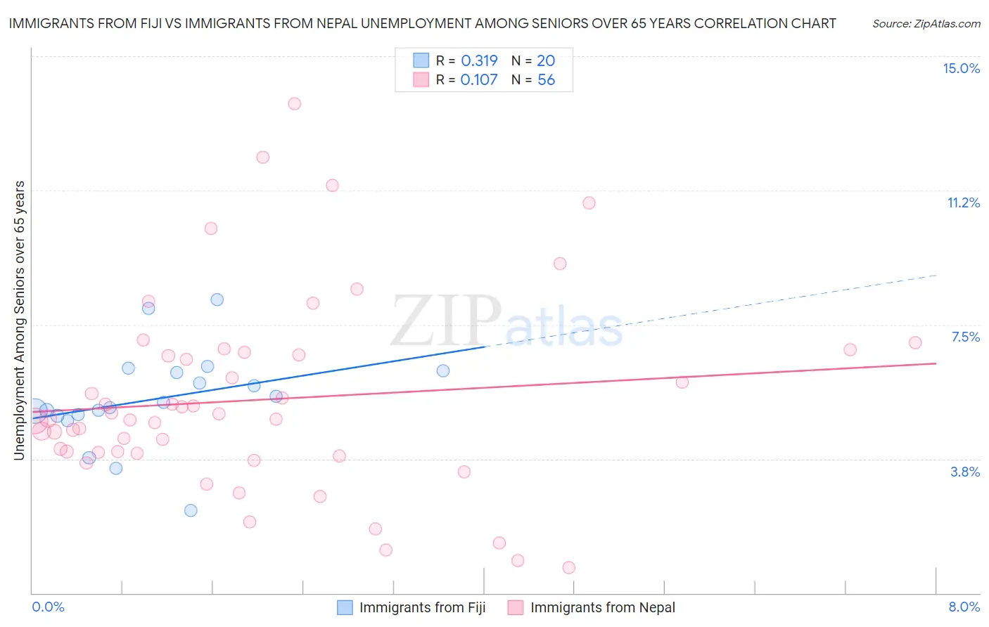 Immigrants from Fiji vs Immigrants from Nepal Unemployment Among Seniors over 65 years