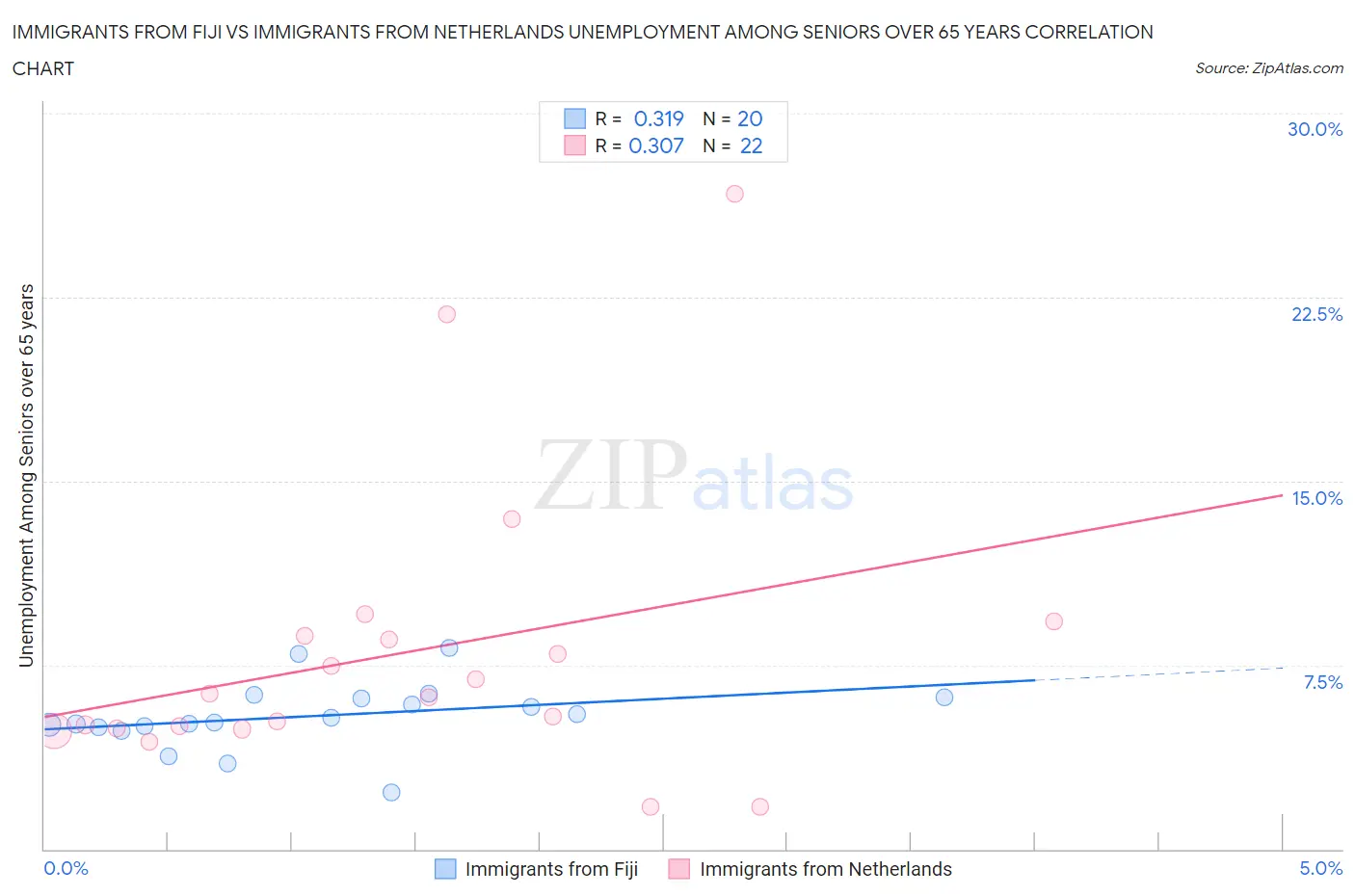 Immigrants from Fiji vs Immigrants from Netherlands Unemployment Among Seniors over 65 years