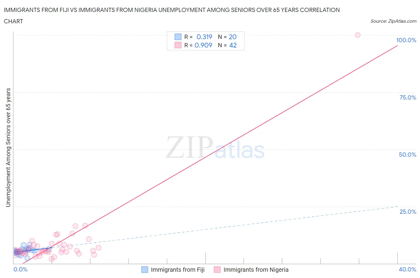 Immigrants from Fiji vs Immigrants from Nigeria Unemployment Among Seniors over 65 years